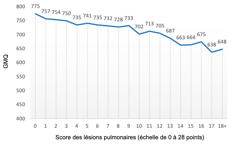 Figure 2: Valeur du GMQ (grammes) en fonction du score de l&eacute;sions&nbsp;pulmonaires (&eacute;chelle de 0 &agrave; 28 points). Adapt&eacute; de Pagot et al. (2007).

